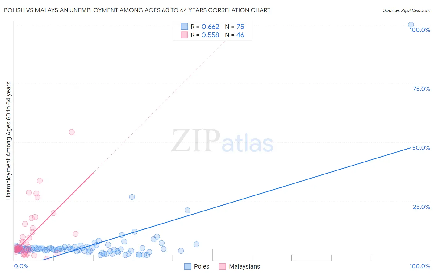 Polish vs Malaysian Unemployment Among Ages 60 to 64 years