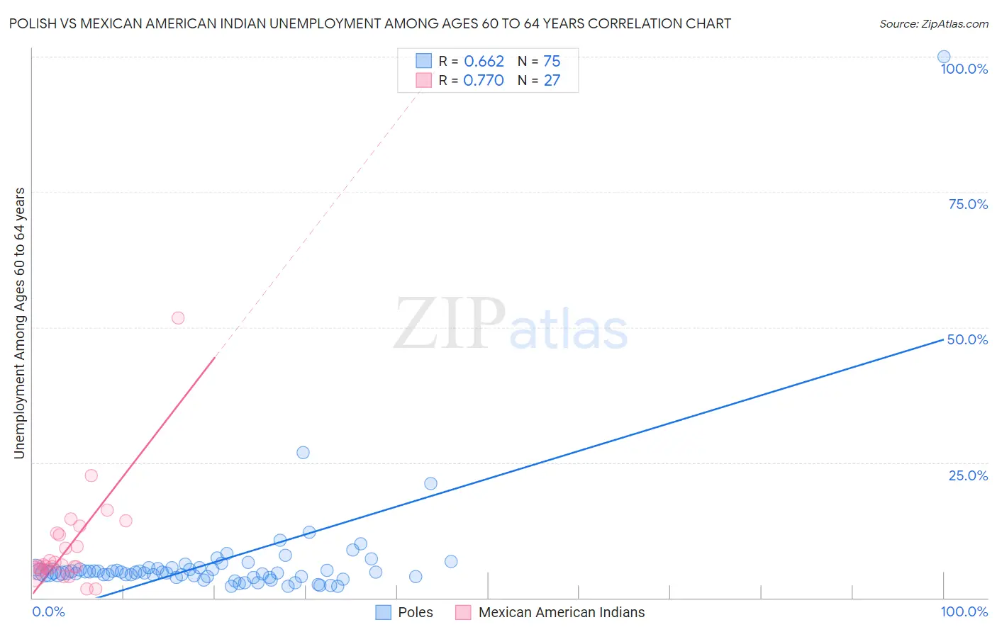 Polish vs Mexican American Indian Unemployment Among Ages 60 to 64 years