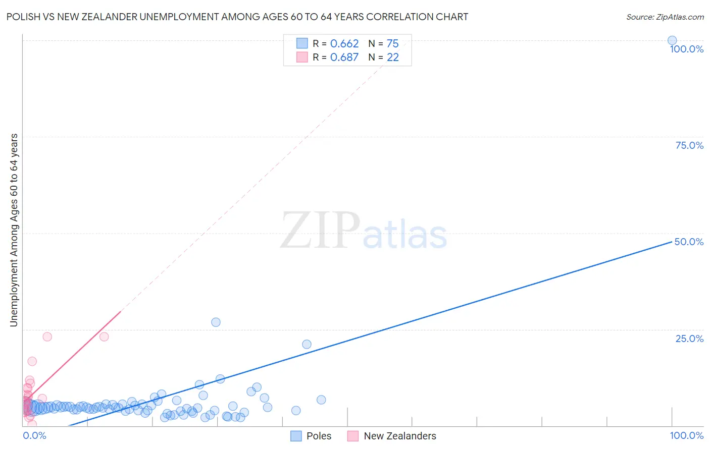 Polish vs New Zealander Unemployment Among Ages 60 to 64 years
