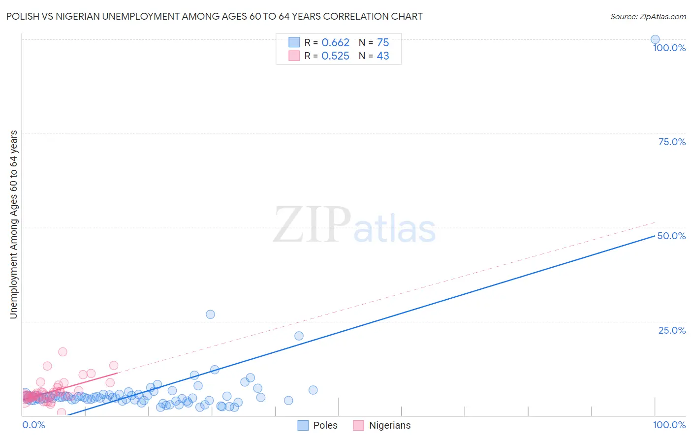 Polish vs Nigerian Unemployment Among Ages 60 to 64 years