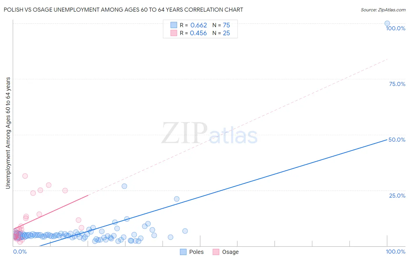 Polish vs Osage Unemployment Among Ages 60 to 64 years