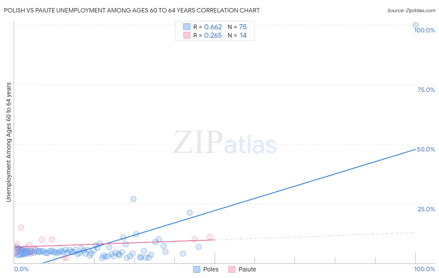 Polish vs Paiute Unemployment Among Ages 60 to 64 years