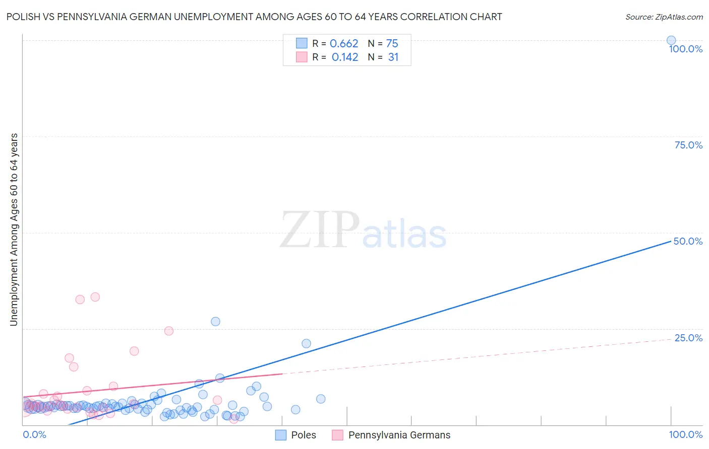 Polish vs Pennsylvania German Unemployment Among Ages 60 to 64 years