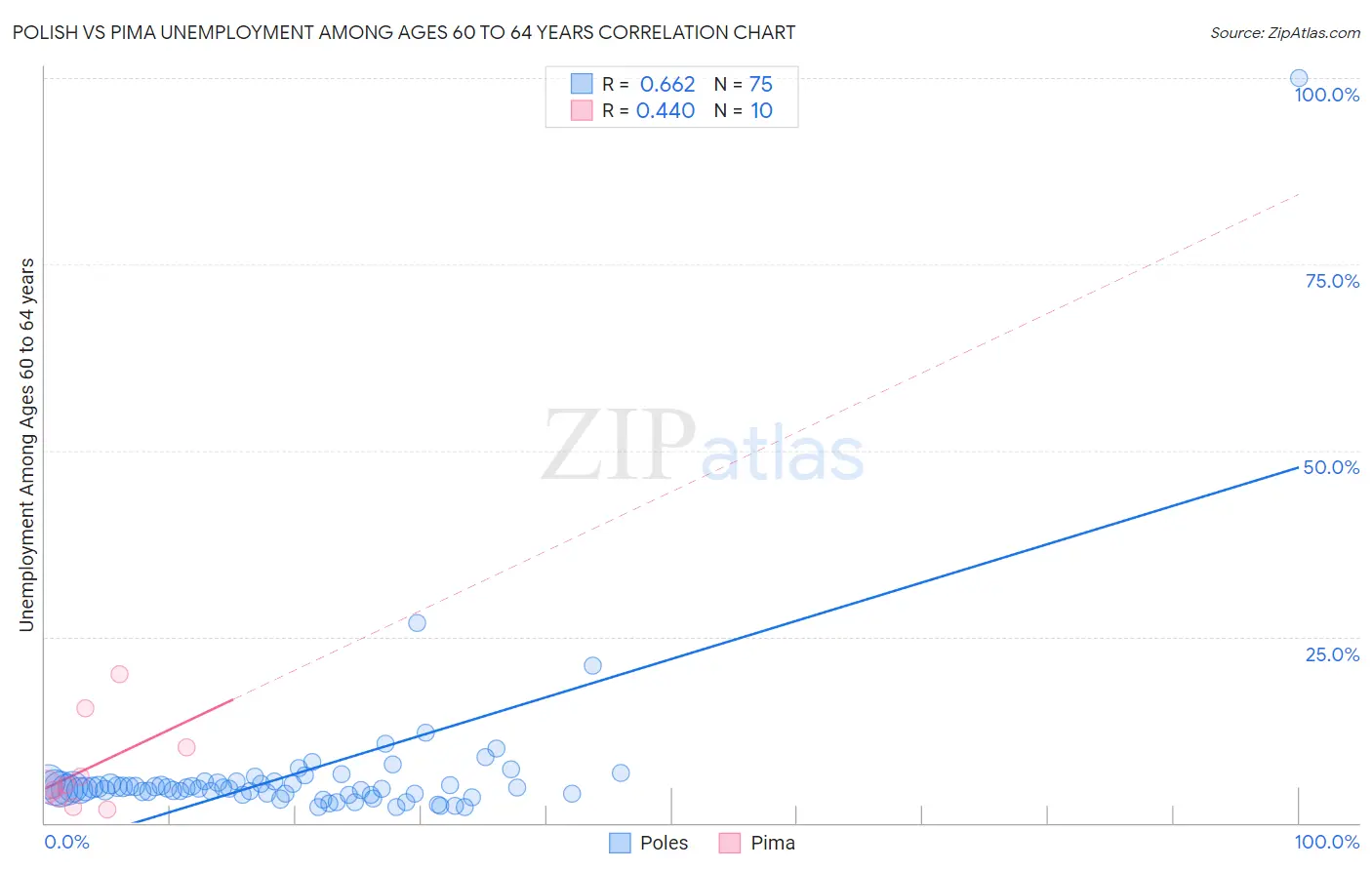Polish vs Pima Unemployment Among Ages 60 to 64 years