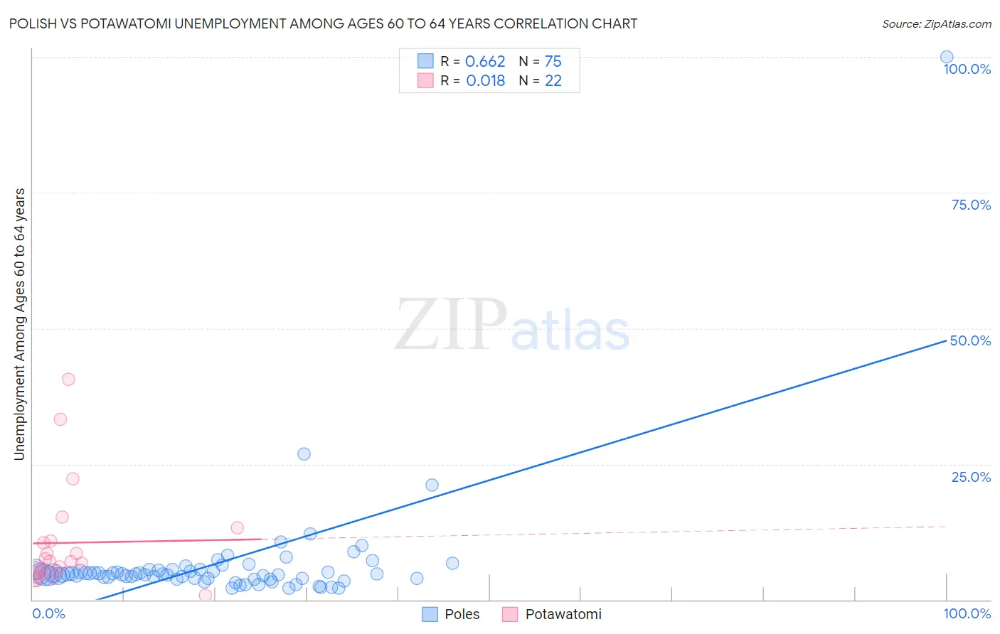 Polish vs Potawatomi Unemployment Among Ages 60 to 64 years