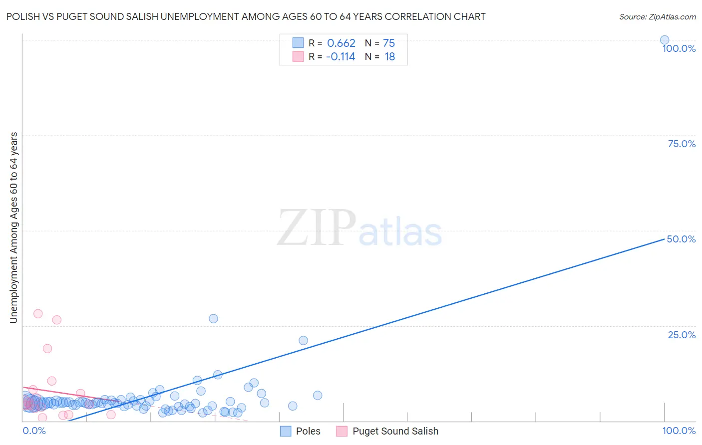 Polish vs Puget Sound Salish Unemployment Among Ages 60 to 64 years