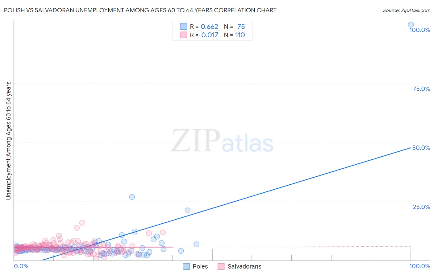 Polish vs Salvadoran Unemployment Among Ages 60 to 64 years