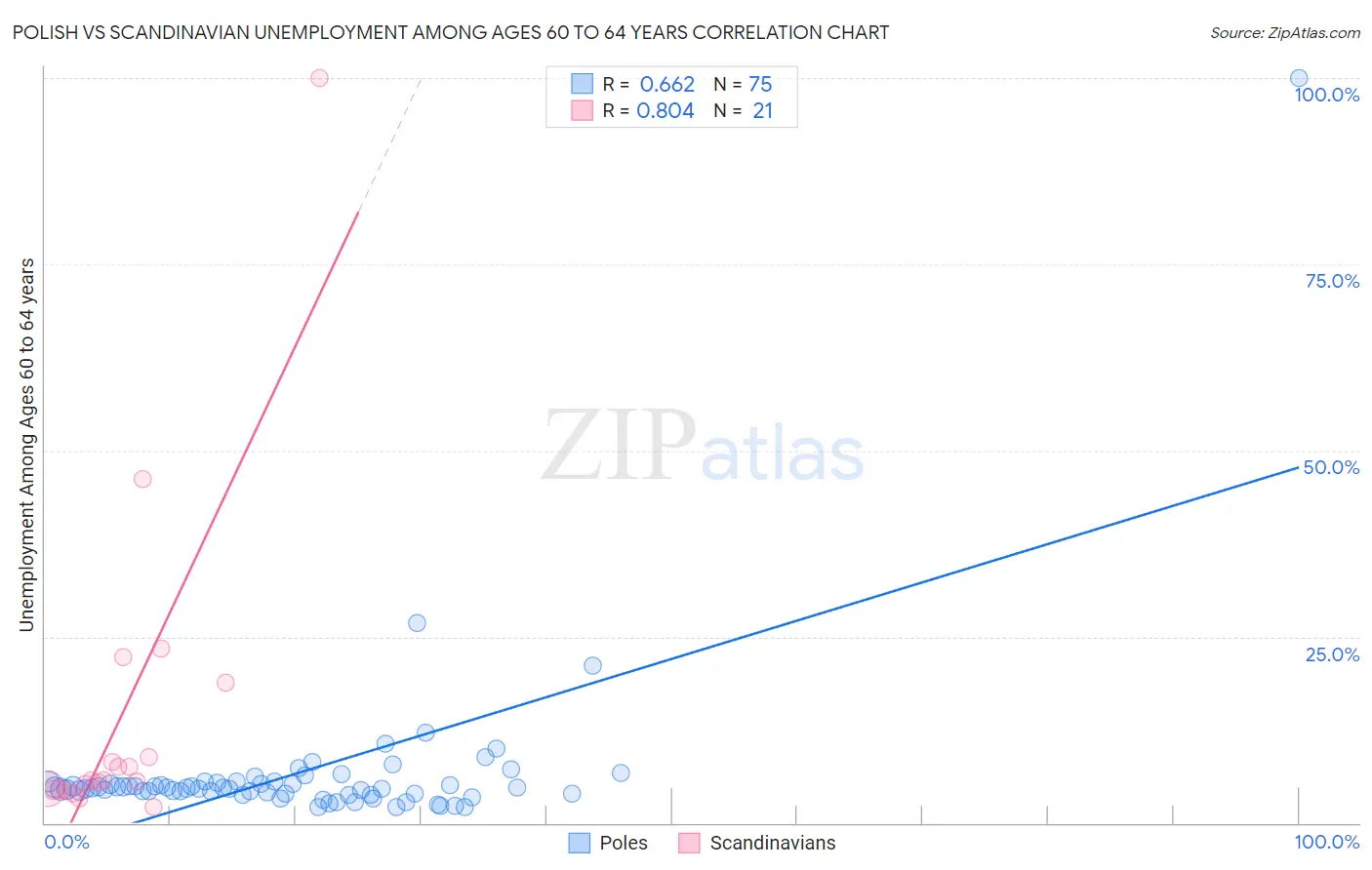 Polish vs Scandinavian Unemployment Among Ages 60 to 64 years