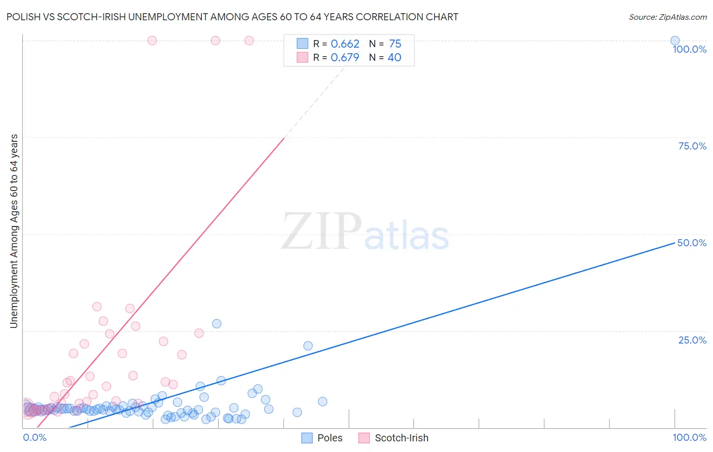 Polish vs Scotch-Irish Unemployment Among Ages 60 to 64 years