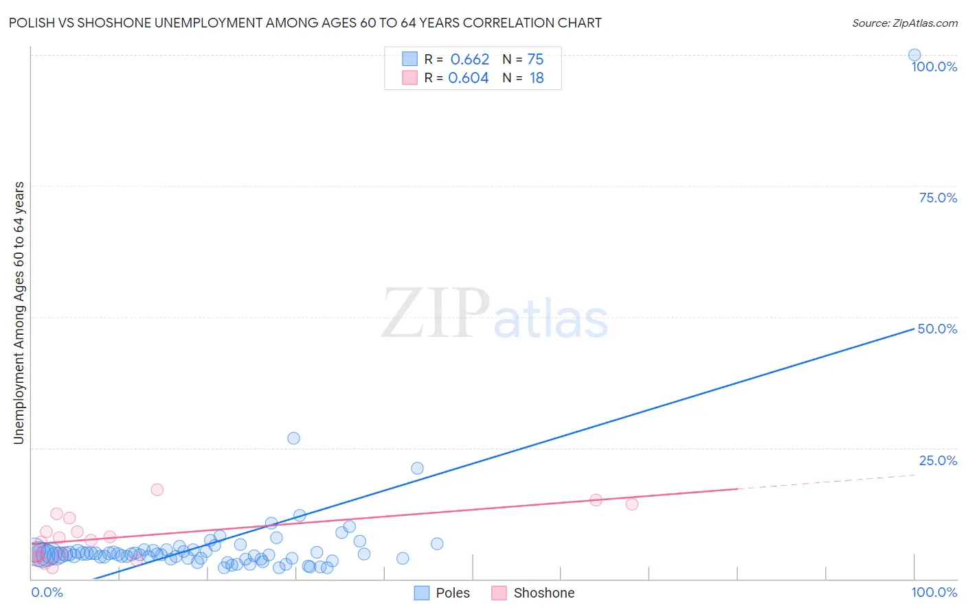 Polish vs Shoshone Unemployment Among Ages 60 to 64 years