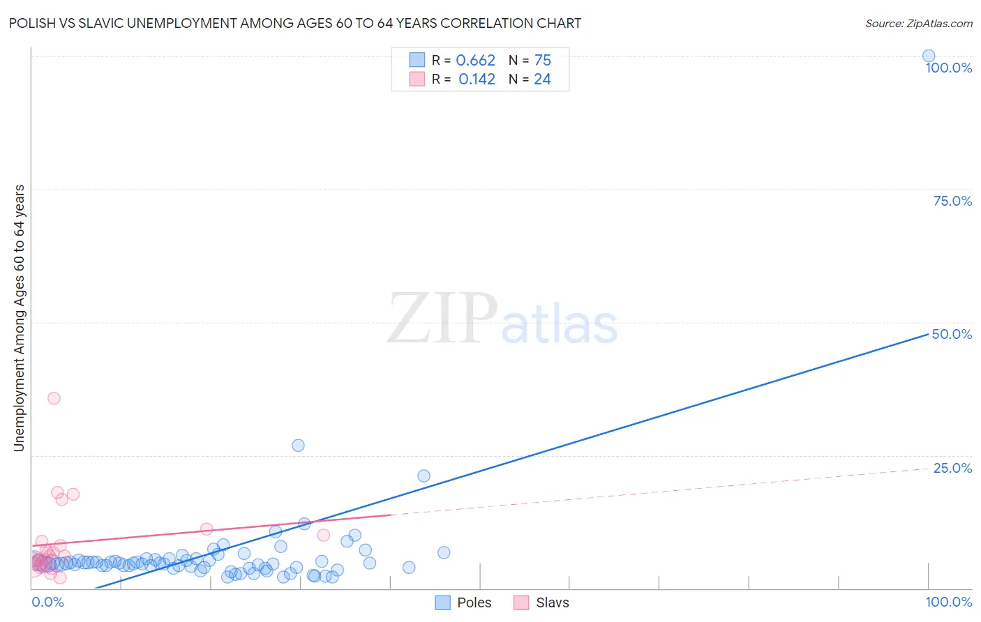 Polish vs Slavic Unemployment Among Ages 60 to 64 years