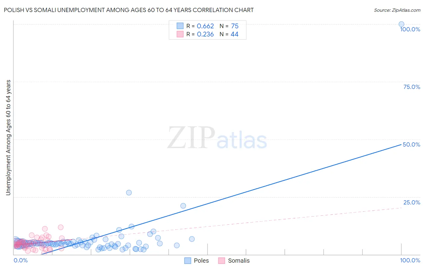 Polish vs Somali Unemployment Among Ages 60 to 64 years