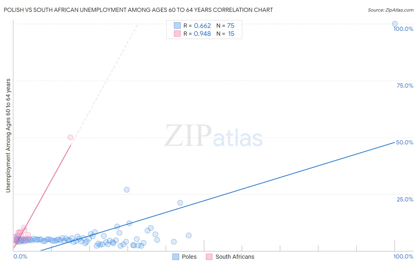 Polish vs South African Unemployment Among Ages 60 to 64 years