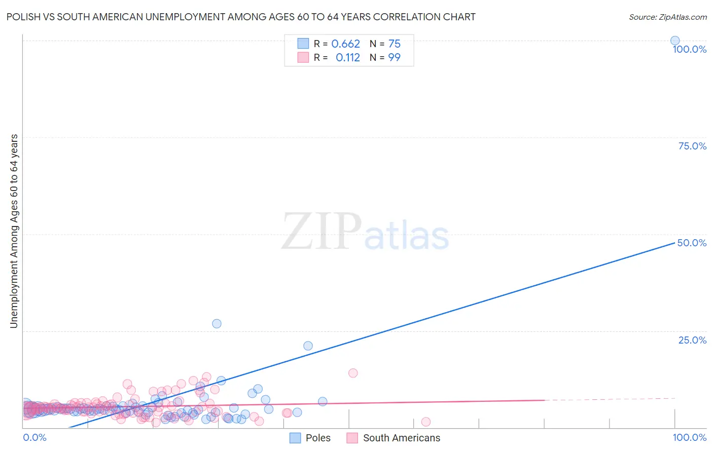 Polish vs South American Unemployment Among Ages 60 to 64 years