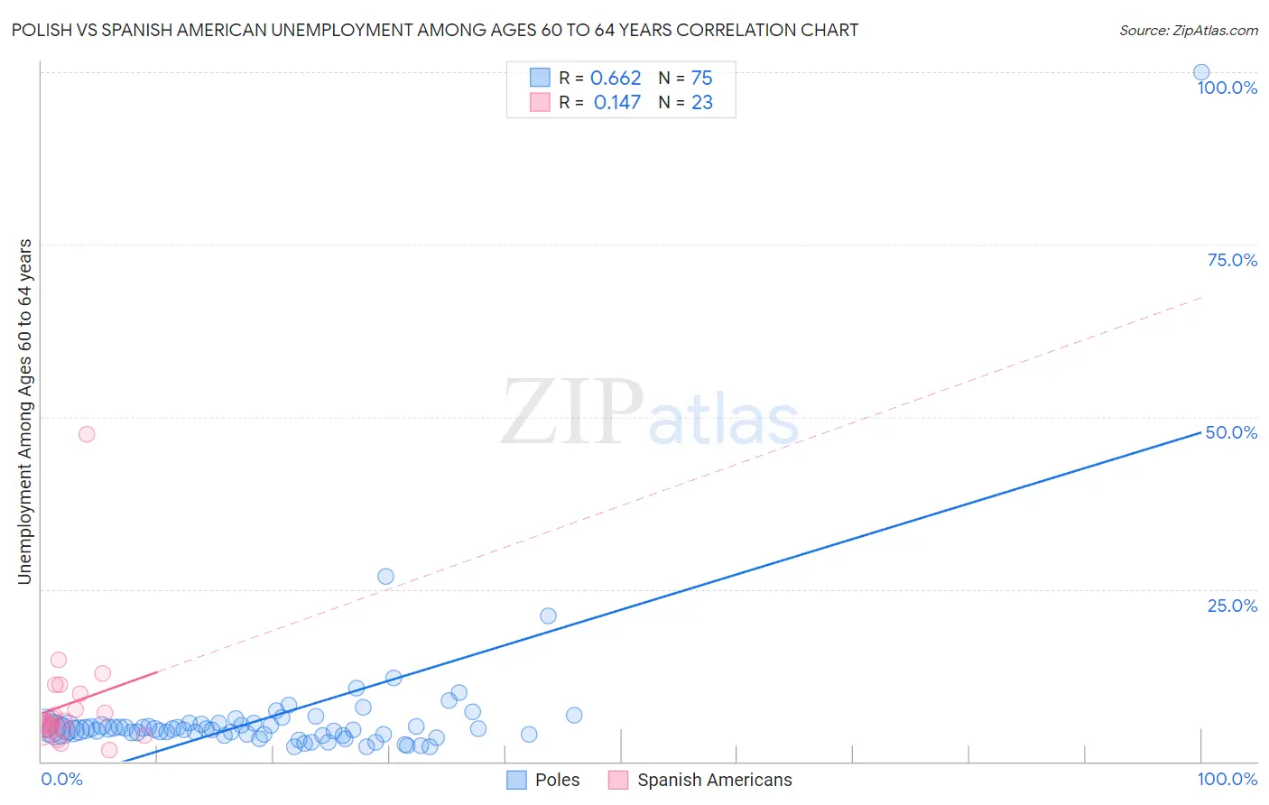 Polish vs Spanish American Unemployment Among Ages 60 to 64 years