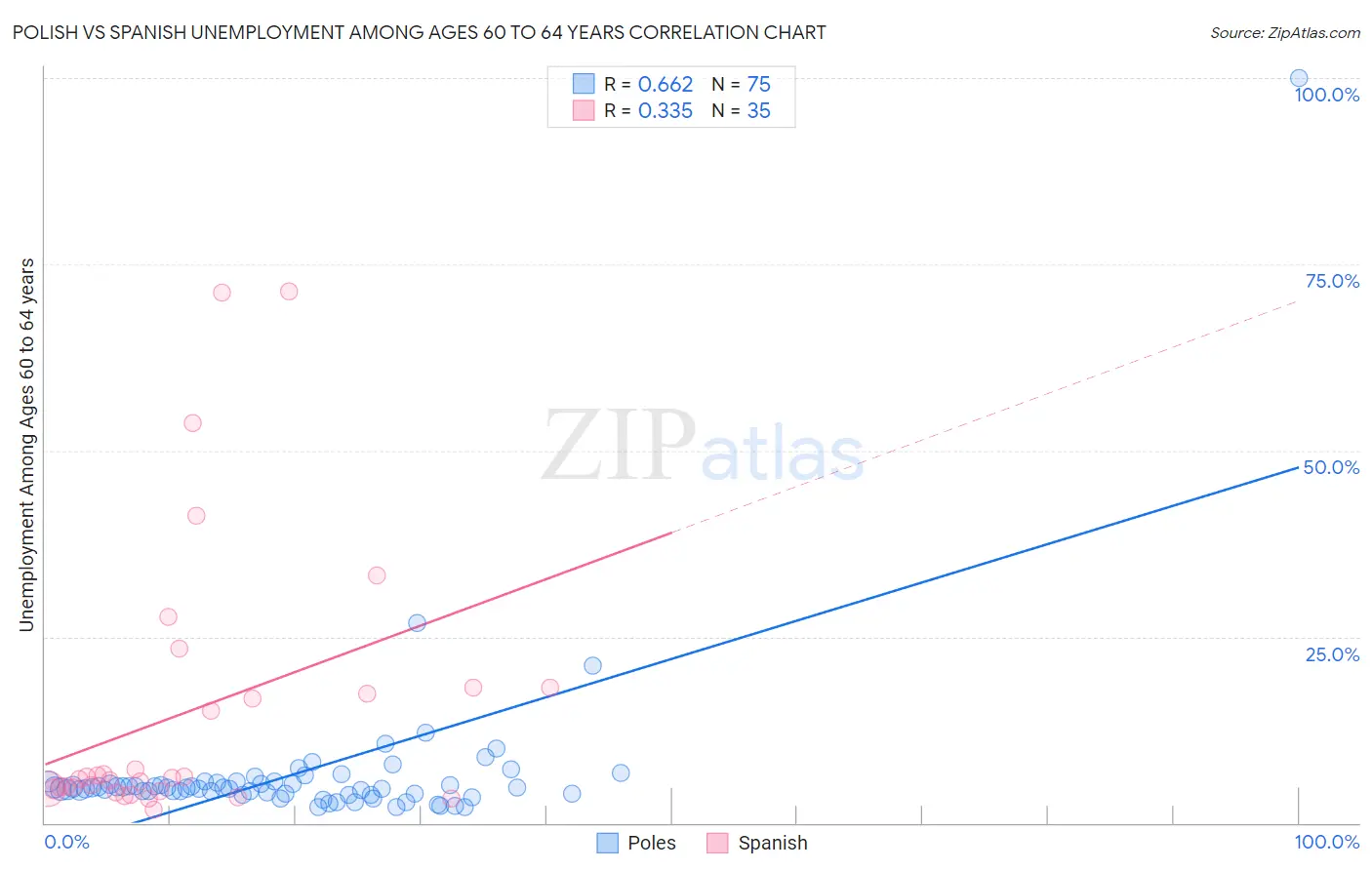 Polish vs Spanish Unemployment Among Ages 60 to 64 years