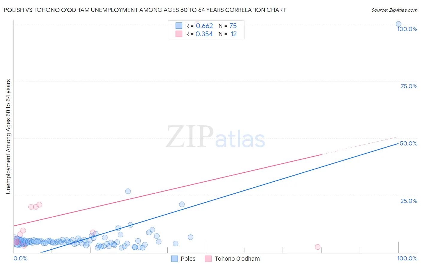 Polish vs Tohono O'odham Unemployment Among Ages 60 to 64 years