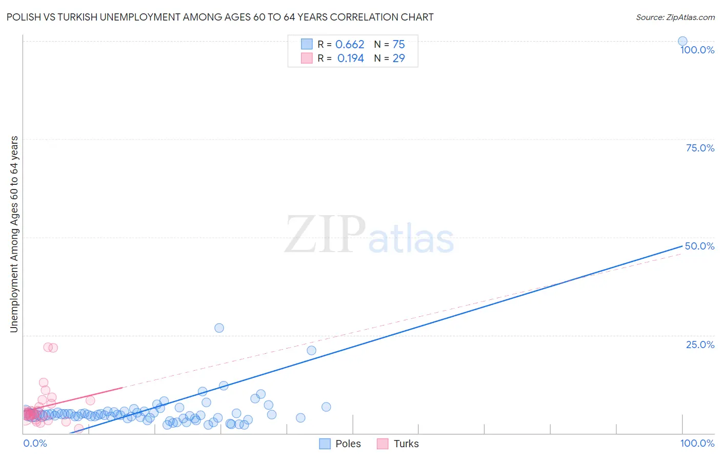 Polish vs Turkish Unemployment Among Ages 60 to 64 years