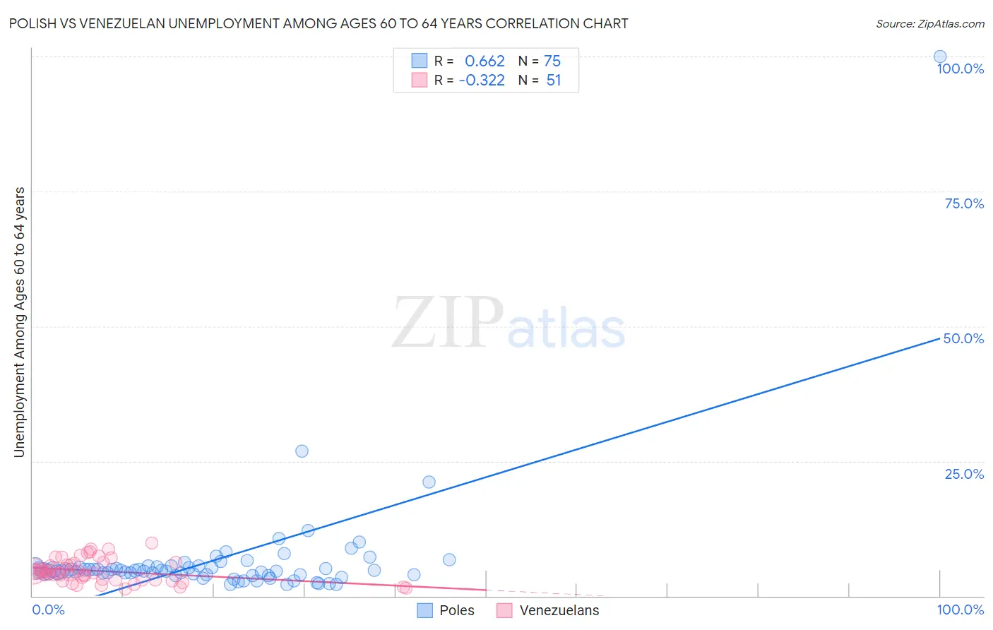 Polish vs Venezuelan Unemployment Among Ages 60 to 64 years