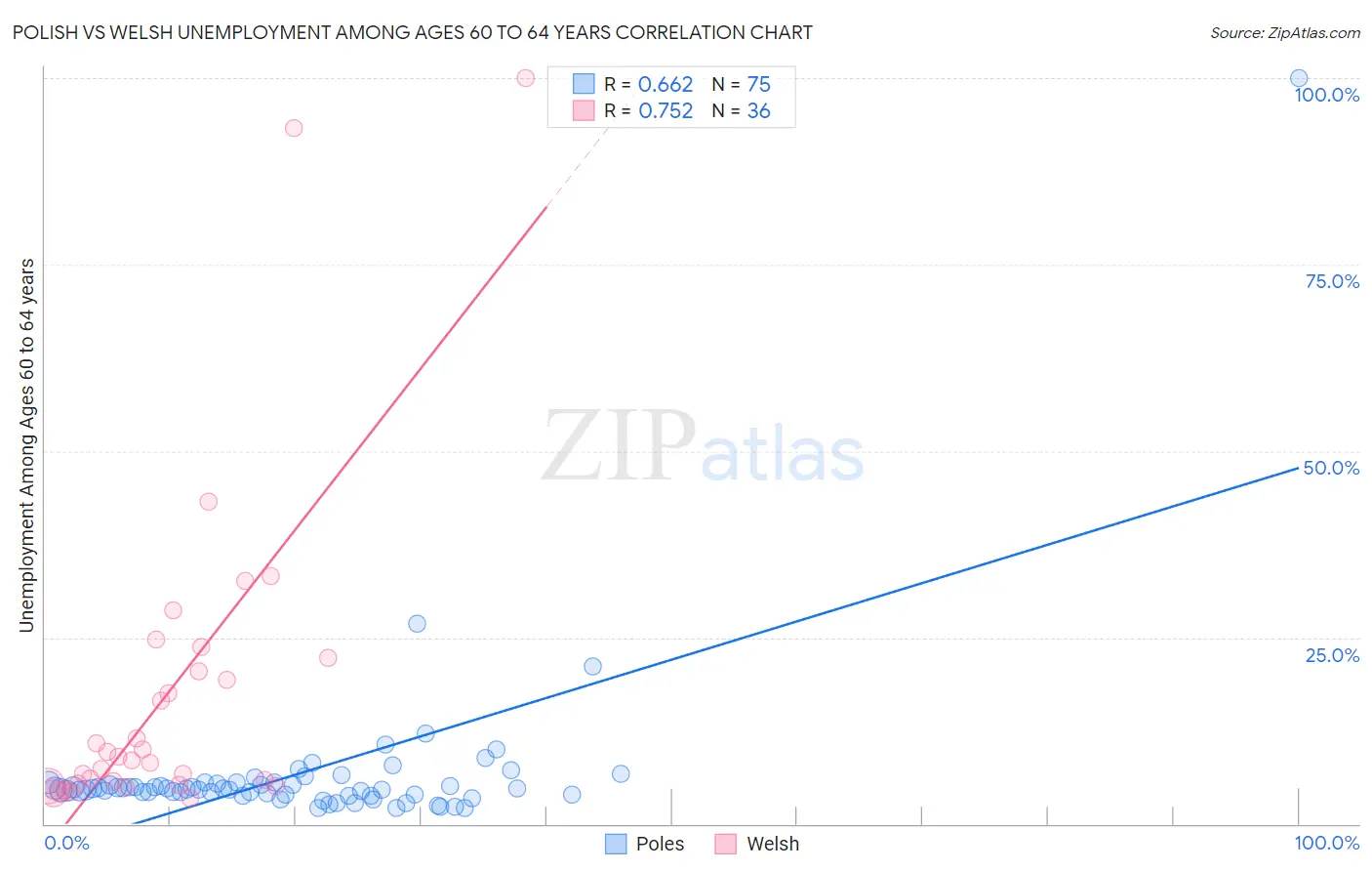 Polish vs Welsh Unemployment Among Ages 60 to 64 years