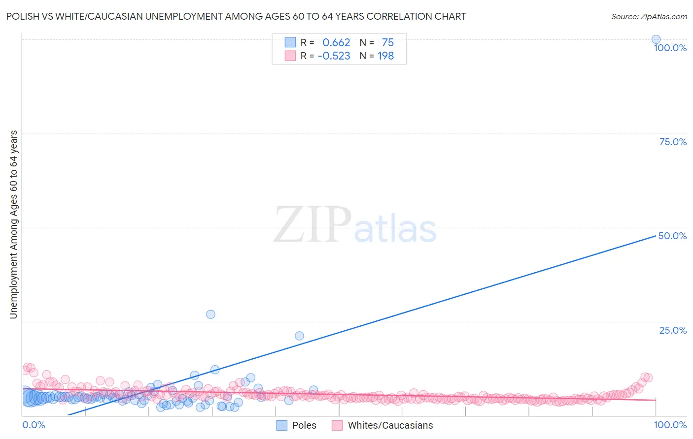 Polish vs White/Caucasian Unemployment Among Ages 60 to 64 years