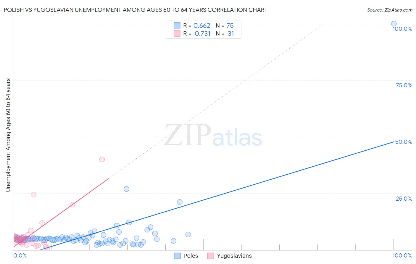 Polish vs Yugoslavian Unemployment Among Ages 60 to 64 years