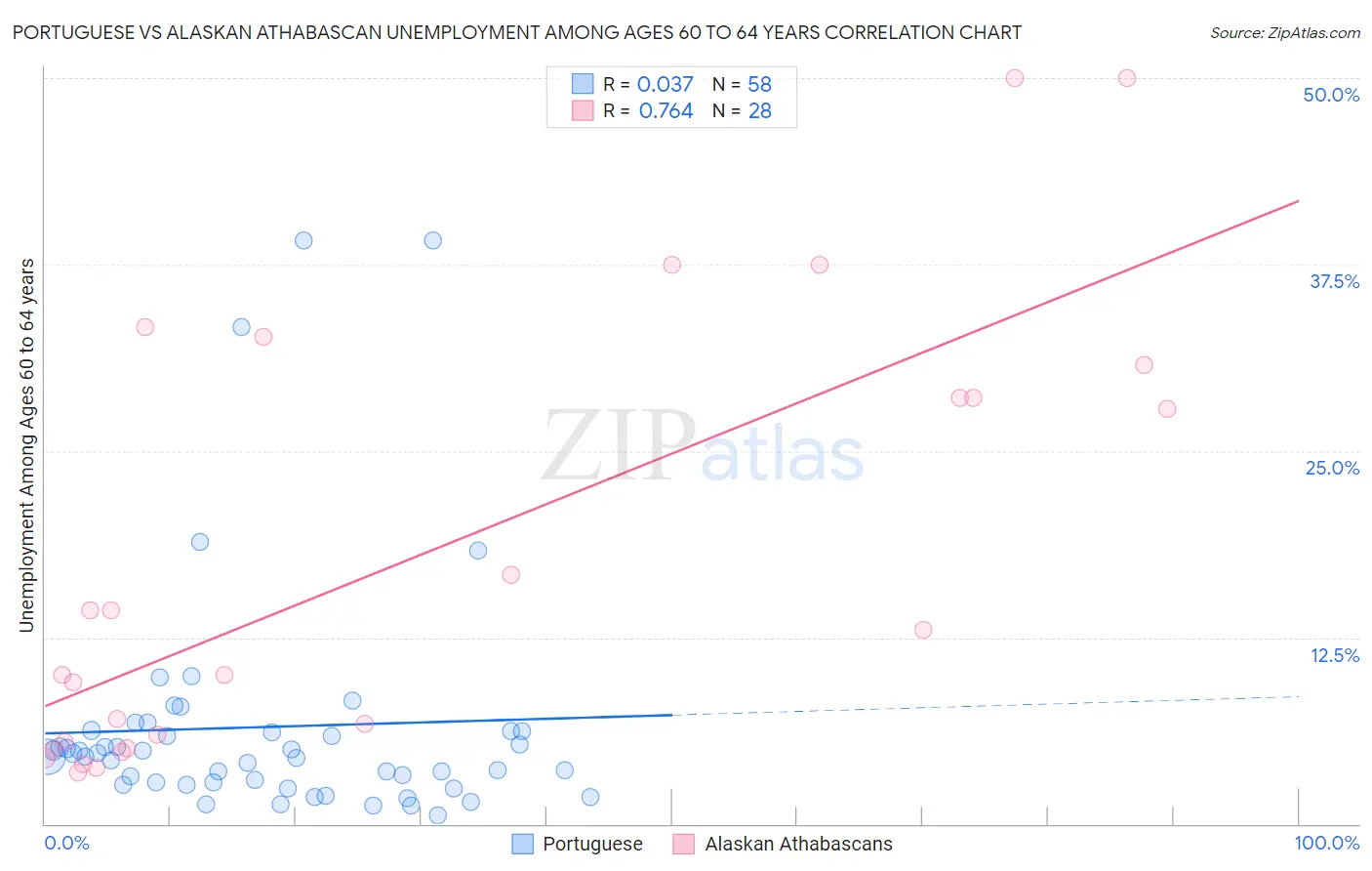 Portuguese vs Alaskan Athabascan Unemployment Among Ages 60 to 64 years