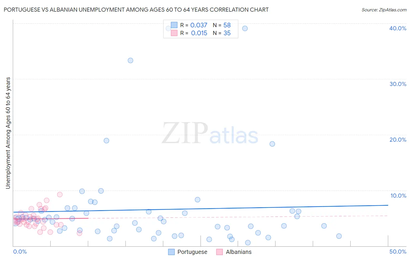 Portuguese vs Albanian Unemployment Among Ages 60 to 64 years