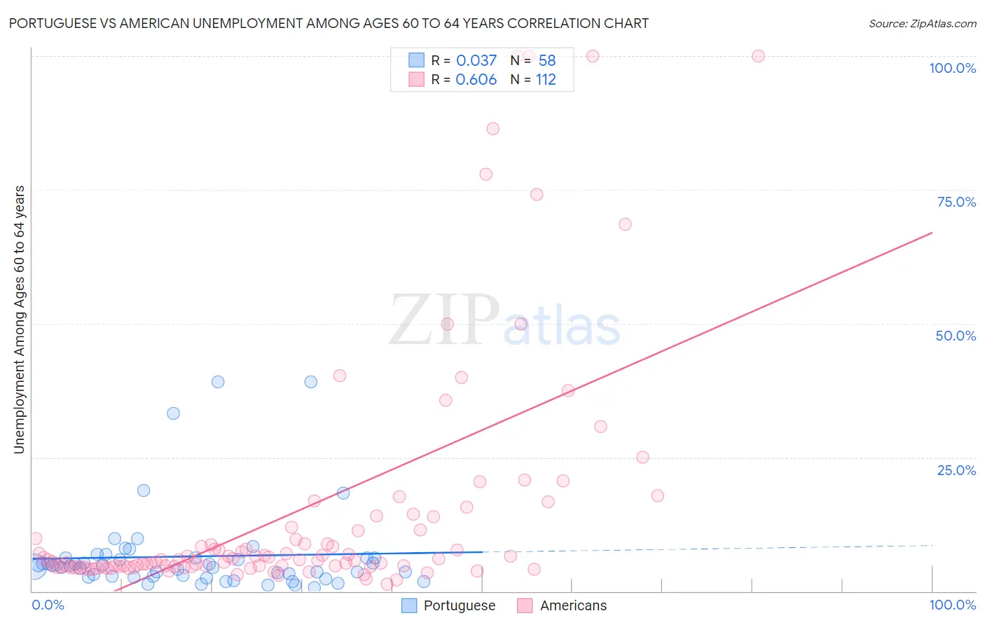 Portuguese vs American Unemployment Among Ages 60 to 64 years