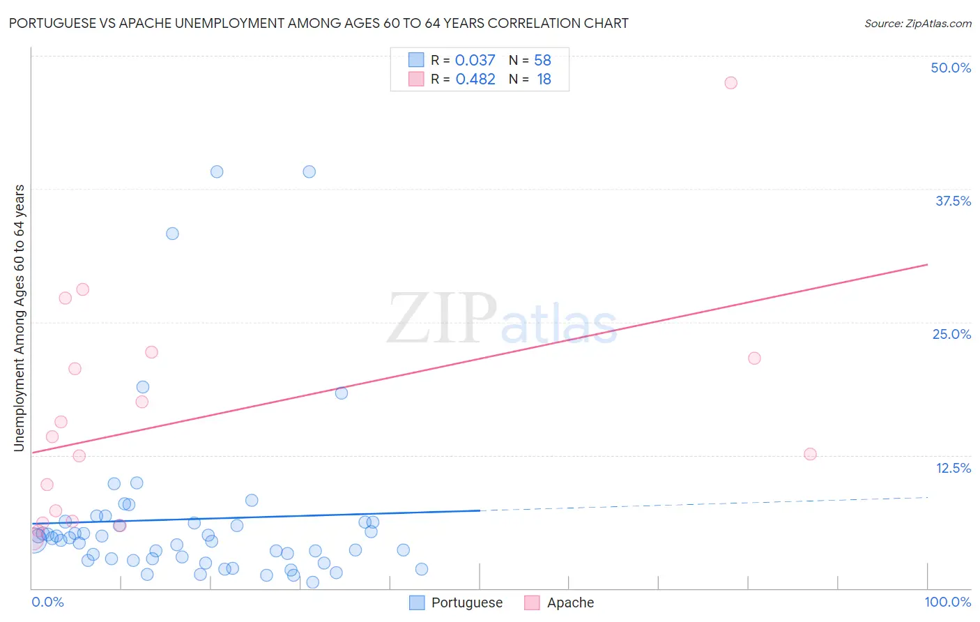 Portuguese vs Apache Unemployment Among Ages 60 to 64 years