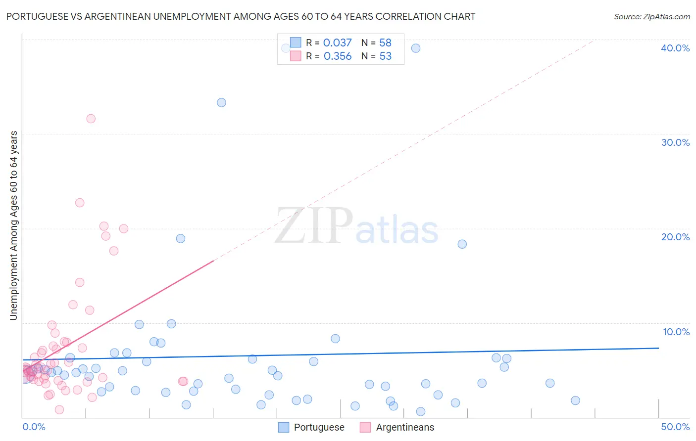 Portuguese vs Argentinean Unemployment Among Ages 60 to 64 years