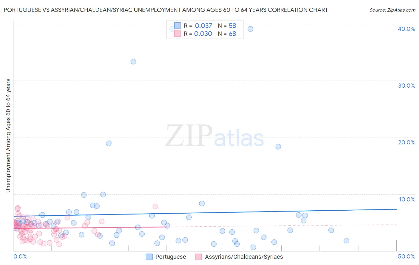 Portuguese vs Assyrian/Chaldean/Syriac Unemployment Among Ages 60 to 64 years