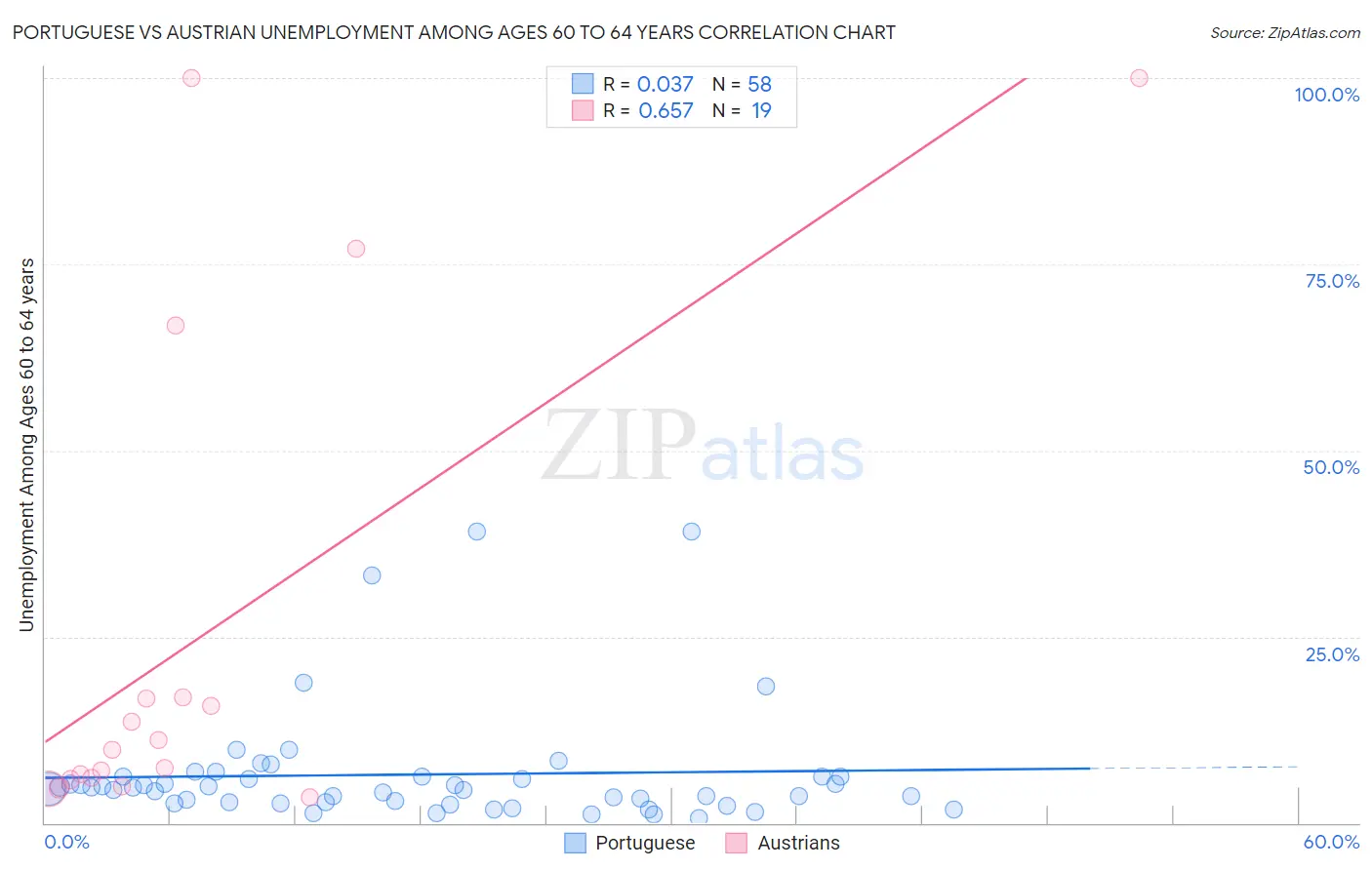 Portuguese vs Austrian Unemployment Among Ages 60 to 64 years