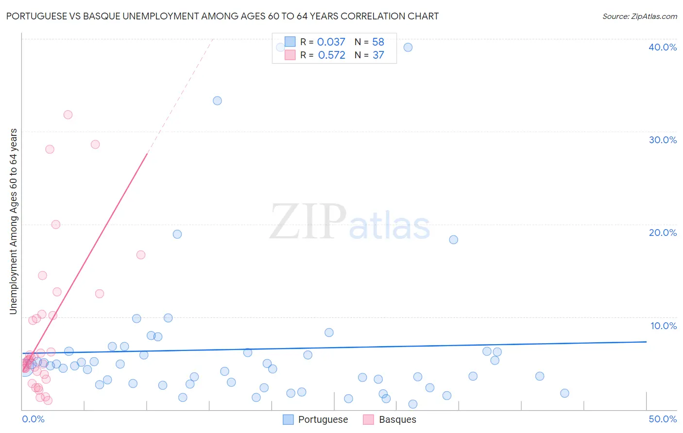 Portuguese vs Basque Unemployment Among Ages 60 to 64 years