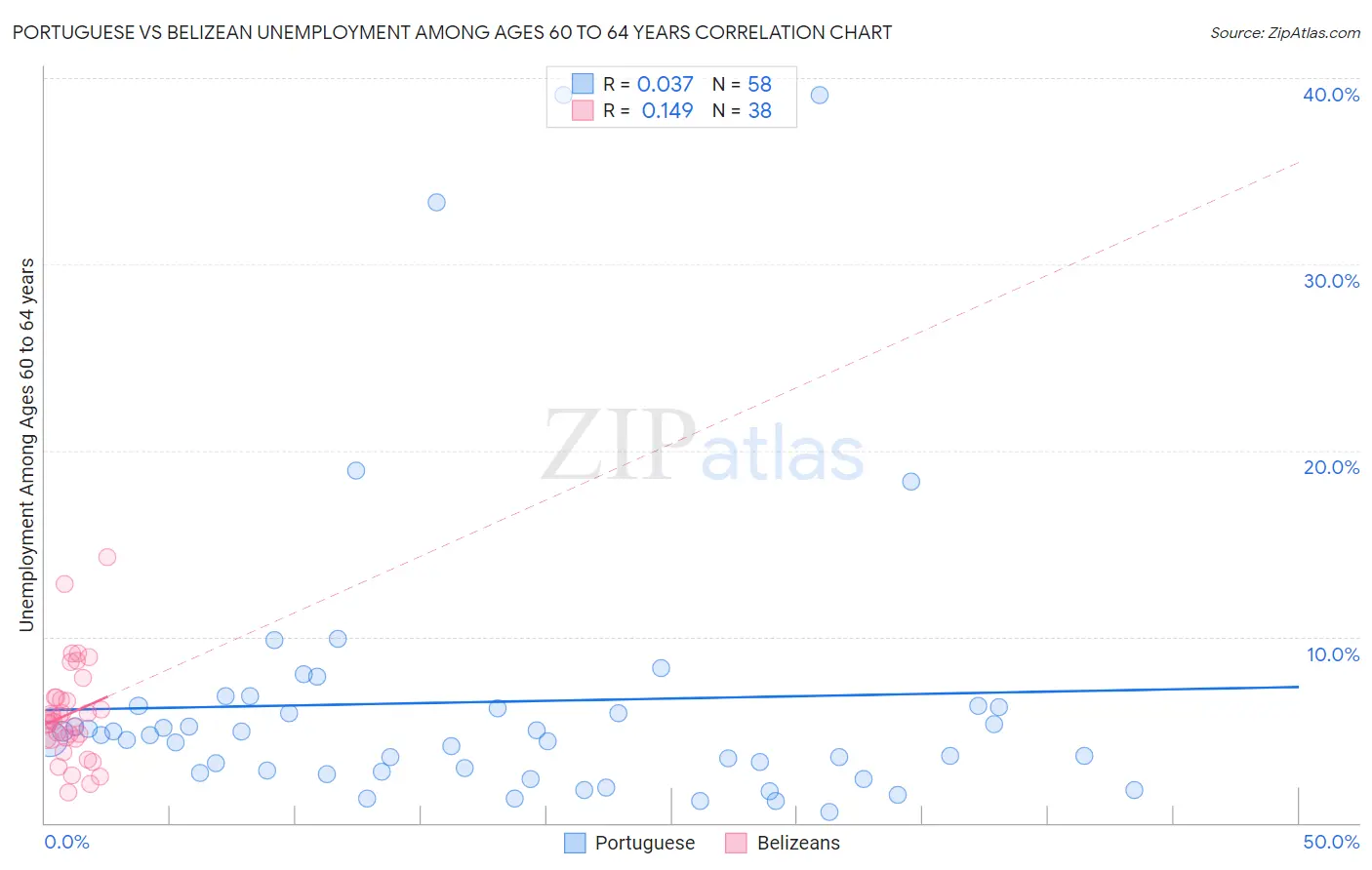 Portuguese vs Belizean Unemployment Among Ages 60 to 64 years