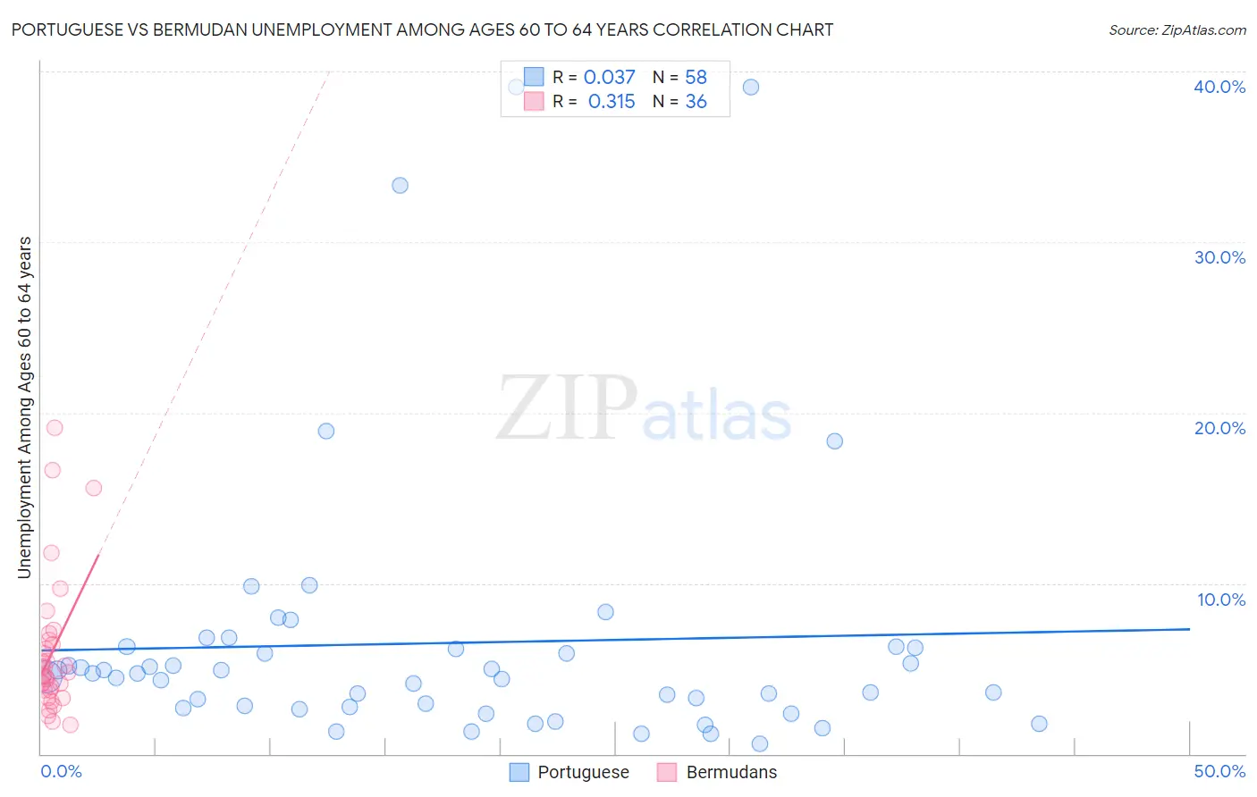 Portuguese vs Bermudan Unemployment Among Ages 60 to 64 years