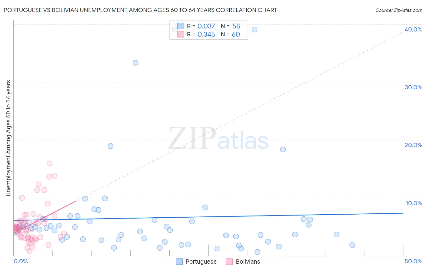 Portuguese vs Bolivian Unemployment Among Ages 60 to 64 years