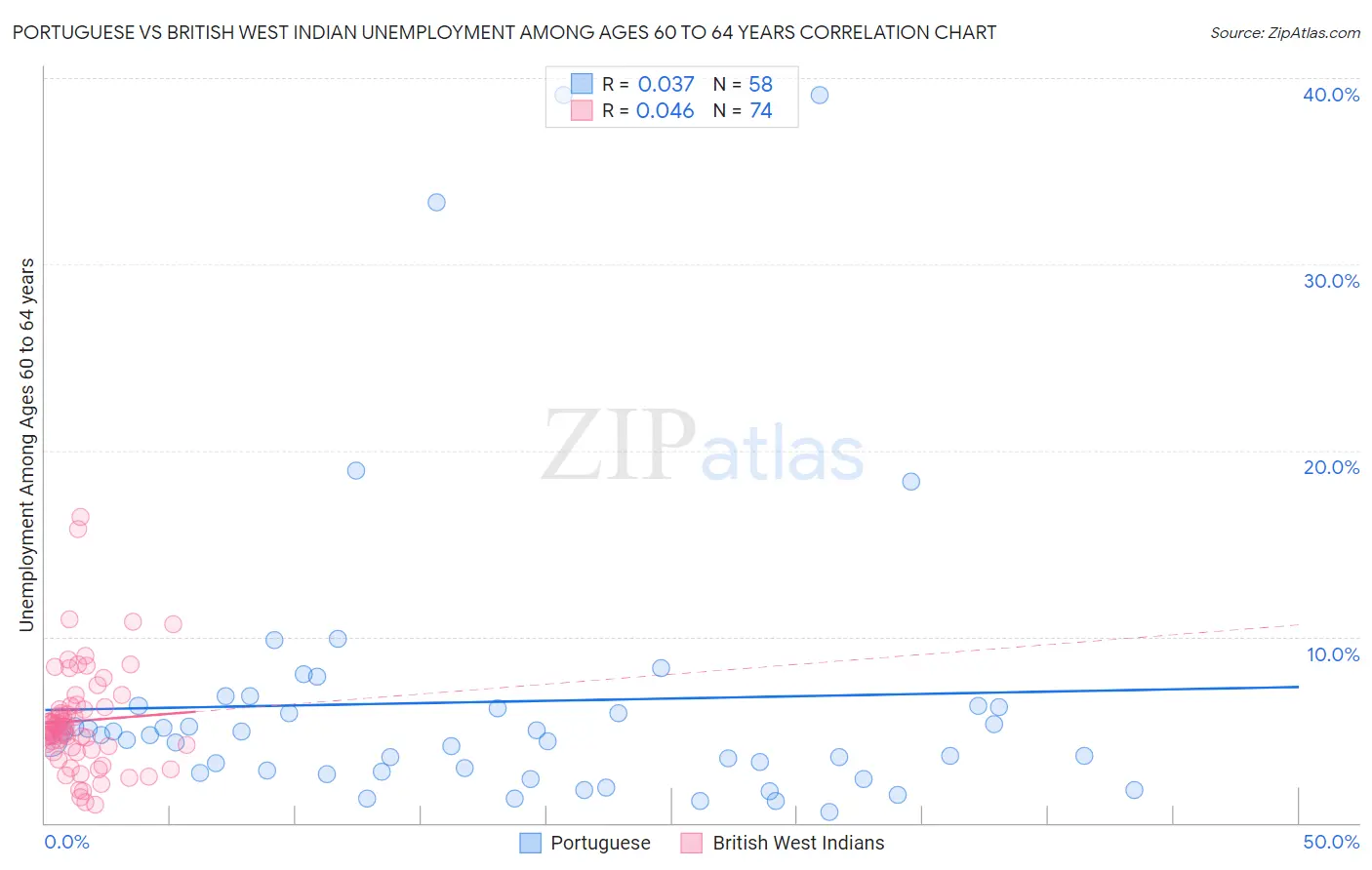 Portuguese vs British West Indian Unemployment Among Ages 60 to 64 years