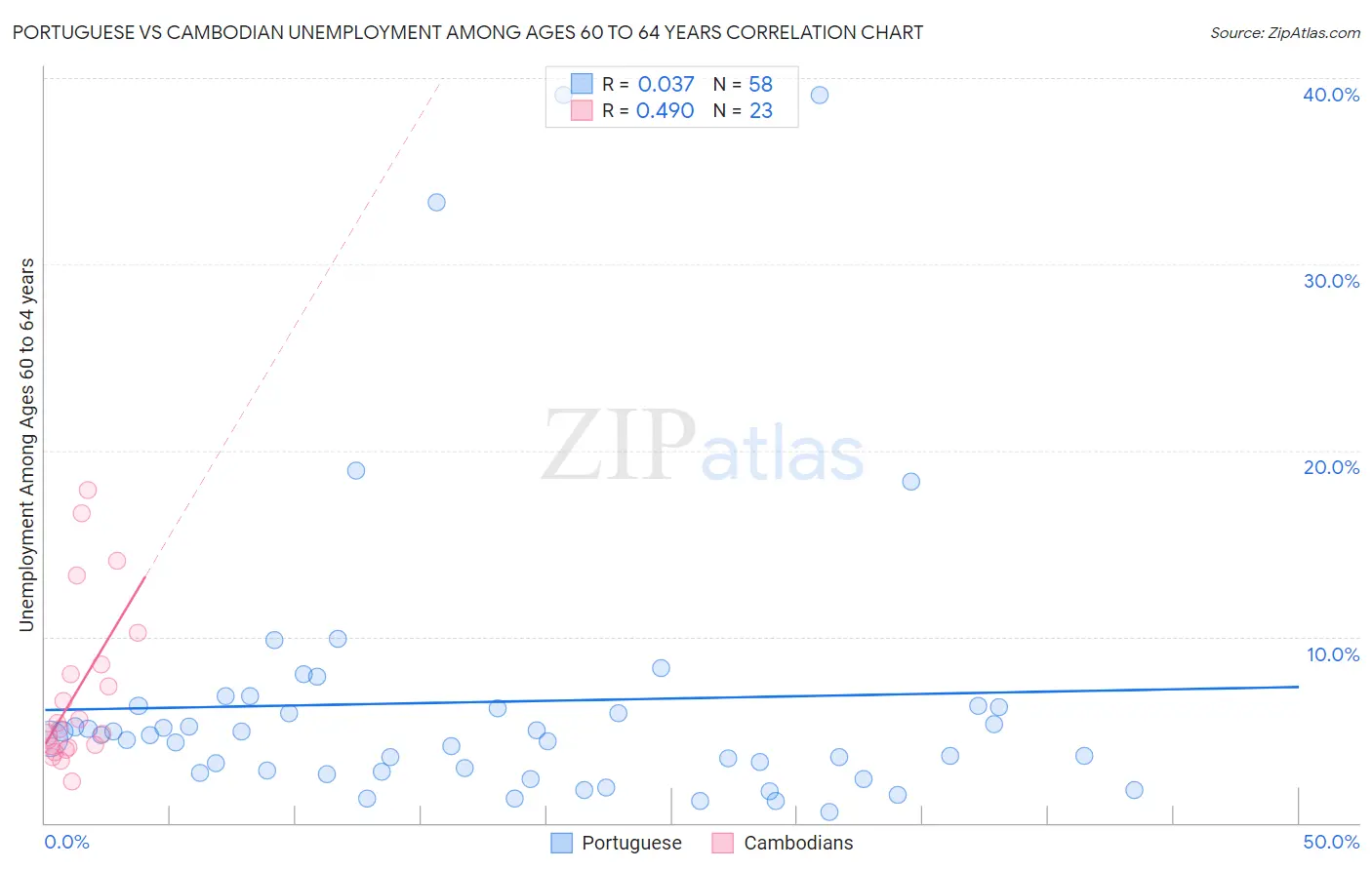 Portuguese vs Cambodian Unemployment Among Ages 60 to 64 years