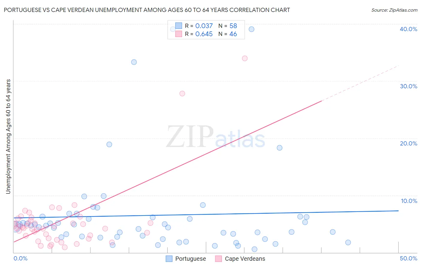 Portuguese vs Cape Verdean Unemployment Among Ages 60 to 64 years