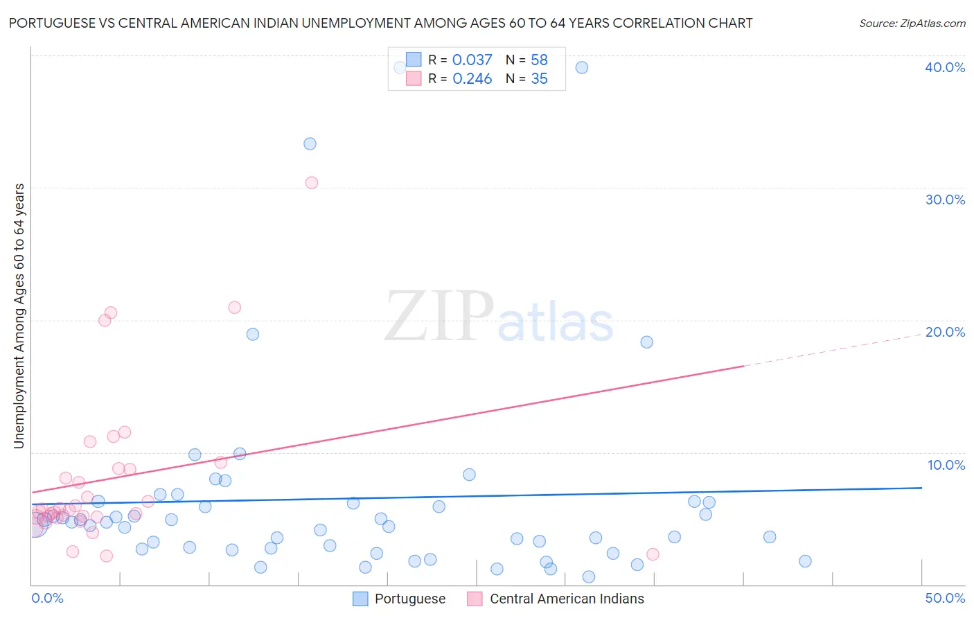 Portuguese vs Central American Indian Unemployment Among Ages 60 to 64 years