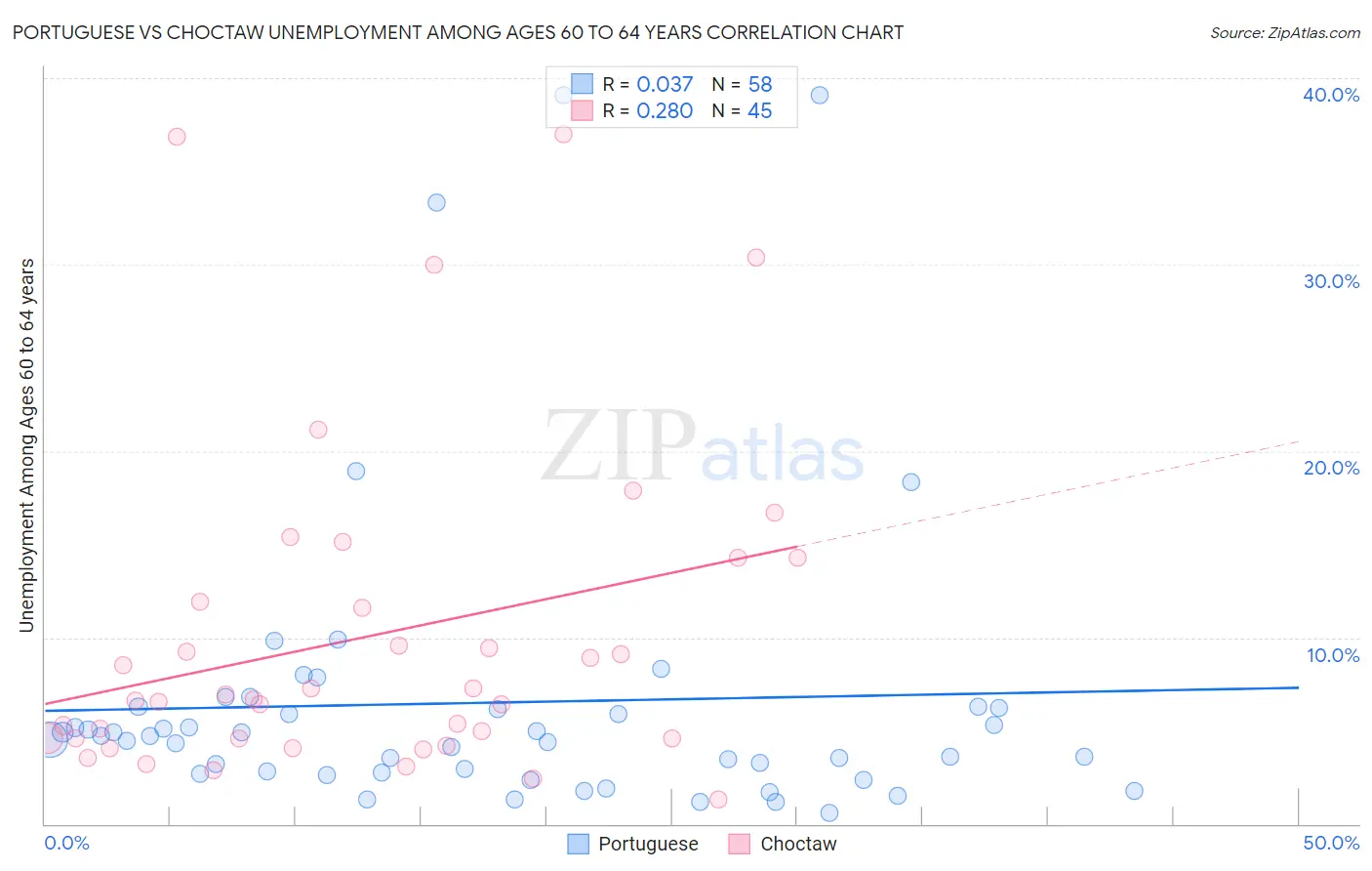 Portuguese vs Choctaw Unemployment Among Ages 60 to 64 years