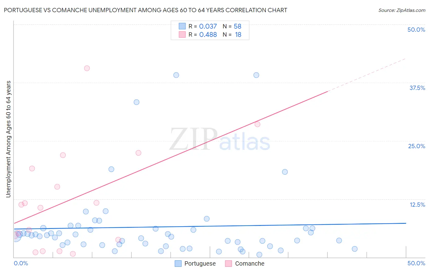 Portuguese vs Comanche Unemployment Among Ages 60 to 64 years