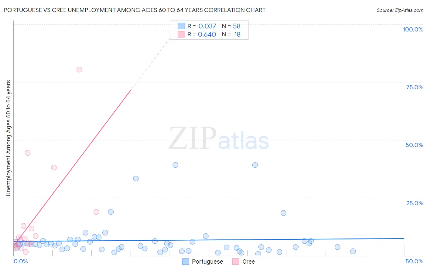 Portuguese vs Cree Unemployment Among Ages 60 to 64 years