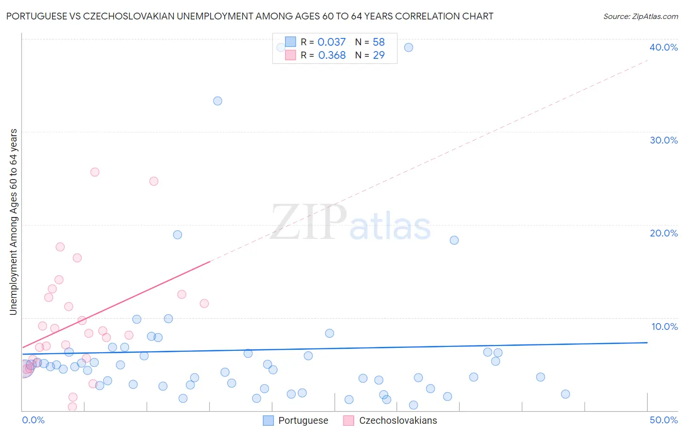 Portuguese vs Czechoslovakian Unemployment Among Ages 60 to 64 years