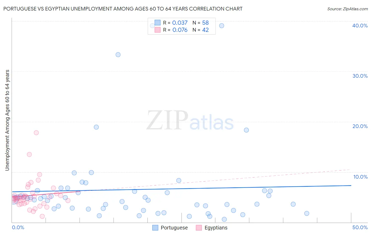 Portuguese vs Egyptian Unemployment Among Ages 60 to 64 years