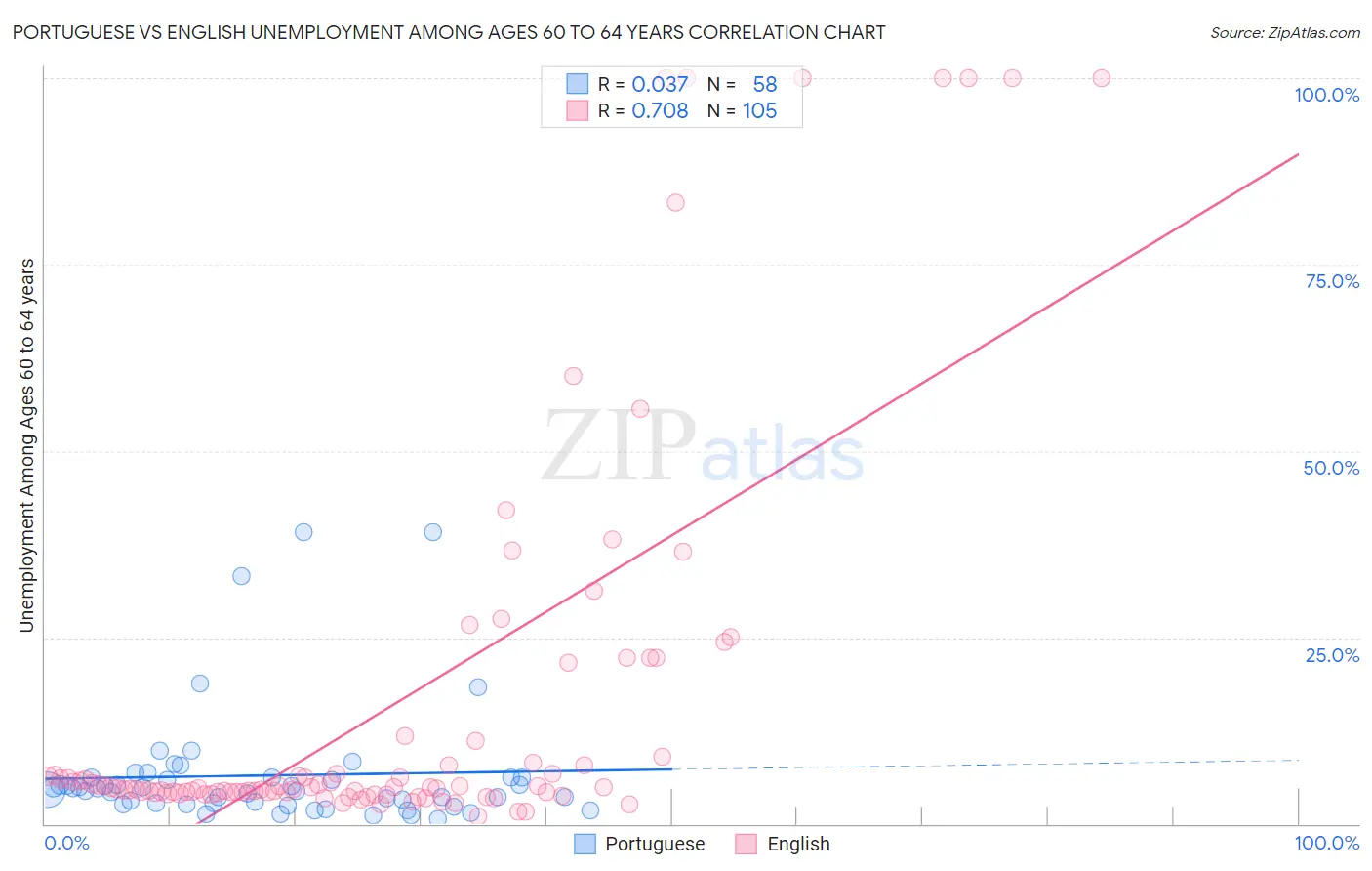 Portuguese vs English Unemployment Among Ages 60 to 64 years