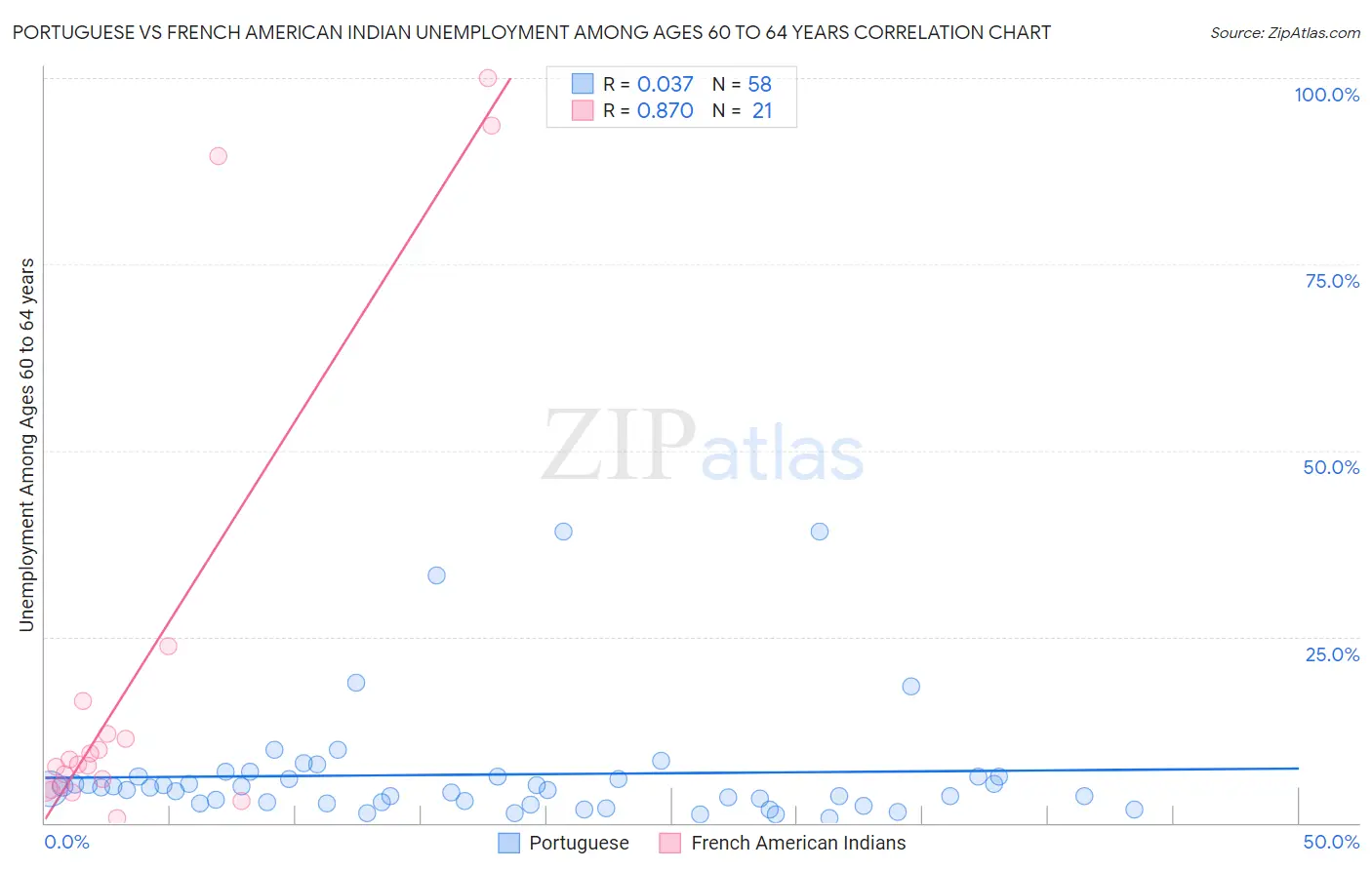 Portuguese vs French American Indian Unemployment Among Ages 60 to 64 years