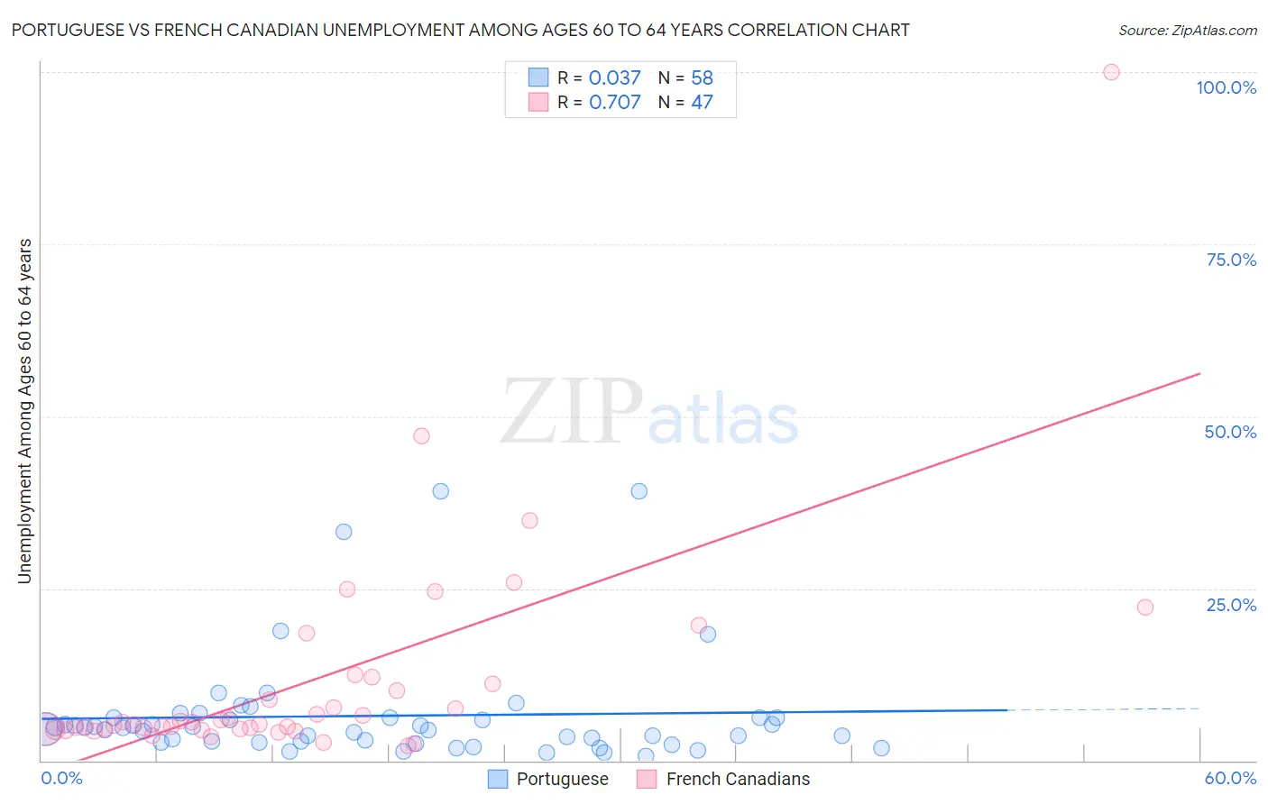 Portuguese vs French Canadian Unemployment Among Ages 60 to 64 years