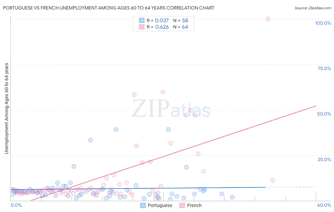 Portuguese vs French Unemployment Among Ages 60 to 64 years